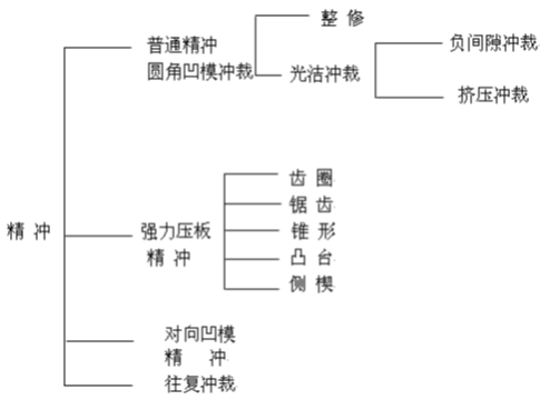 精沖模工藝及技術(shù)介紹資料，內(nèi)有圖文附件下載